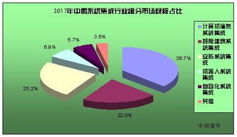 全球计算机系统集成市场分析 驱动数字化转型的核心力量