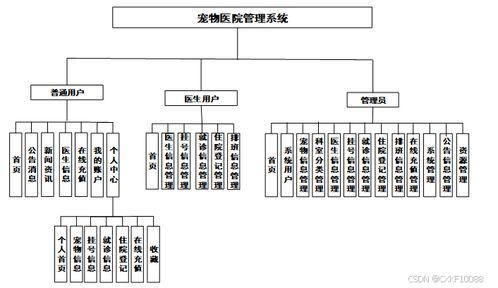 SpringBoot宠物医院管理系统 基于计算机信息系统集成的毕业设计（源码99008）